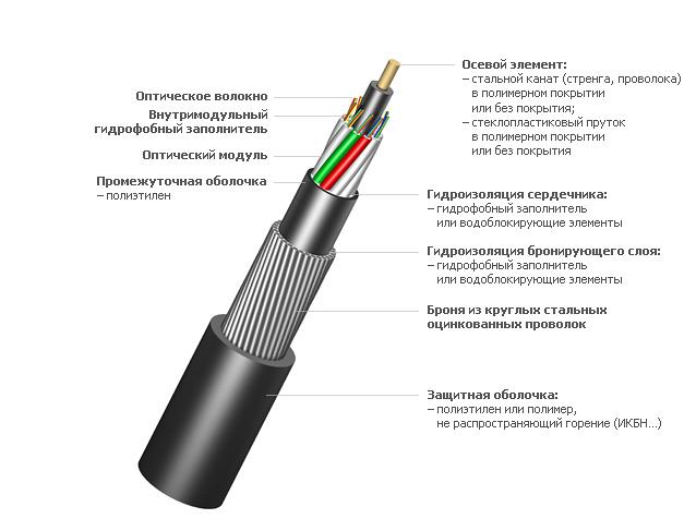 Волоконно-оптический кабель