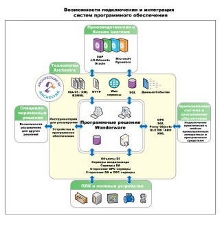 Продукты программные Wonderware Device Integration Servers