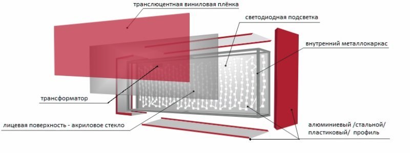 Световые короба- акриловое стекло-светодиоды