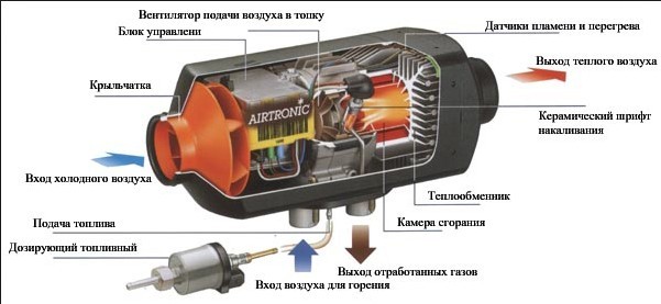 Запчасти для отопителей салона Airtronic Eberspacher