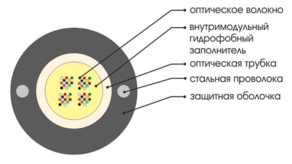 Кабель волоконно-оптический