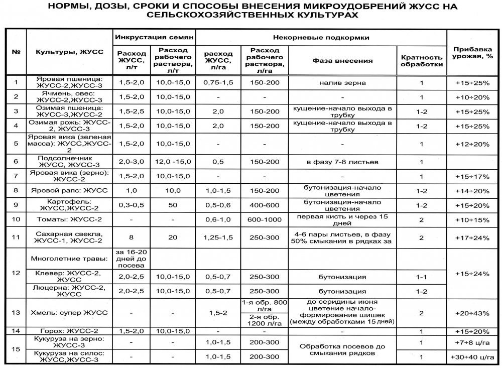 Полифункциональные микроудобрения ЖУСС-жидкий удобрительно стимклирующий состав