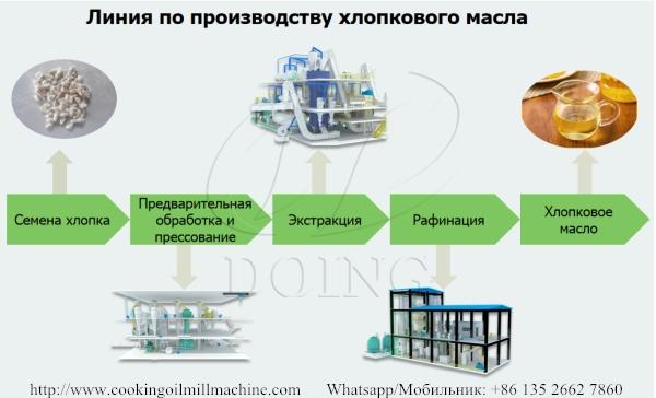 Комплектное оборудование для производства хлопкового масла