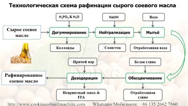 Объяснение схемы процесса рафинации сырого соевого масла