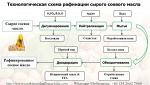 Объяснение схемы процесса рафинации сырого соевого масла