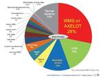 Обзор российского рынка WMS-систем за 2016-й год. Основные игроки и платформы. Цифры. Факты. Тренды