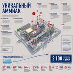 В Смоленской области на заводе компании «Акрон» завершена модернизация производства аммиака