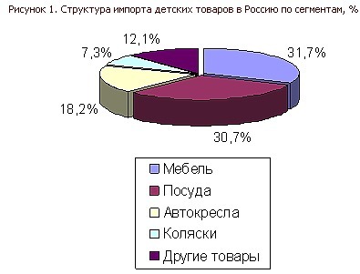 Российский рынок детских автокресел