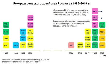 Рекорды российского АПК за 35 лет