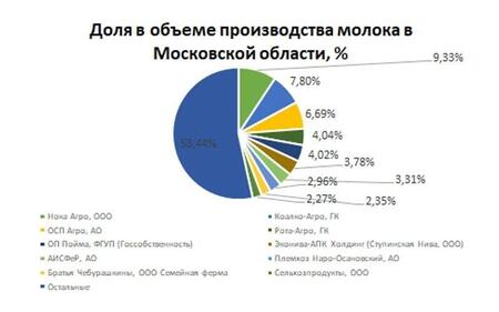 В рейтинг ТОП-100 производителей молока вошли четыре компаний из Московской области