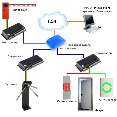 Системы контроля и управления доступом