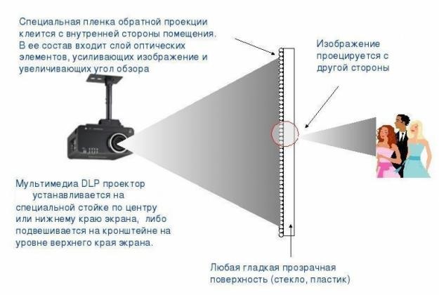 Экраны обратной проекции