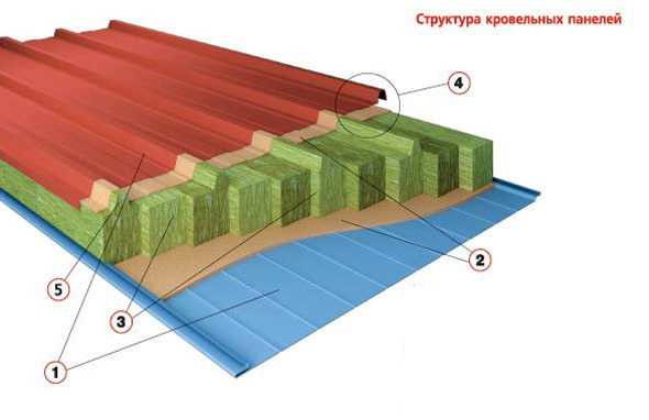 Кровельные сэндвич-панели