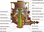 Дробилки конусные
