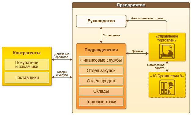 Программное обеспечение для торговли