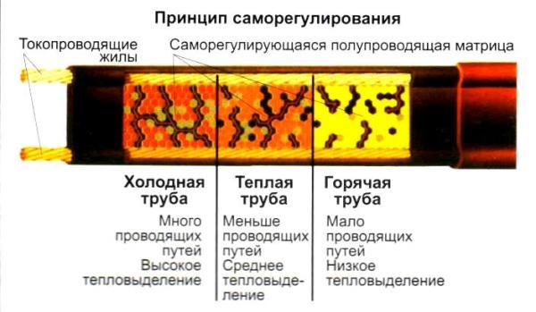 Секция нагревательная саморегулирующаяся 1м