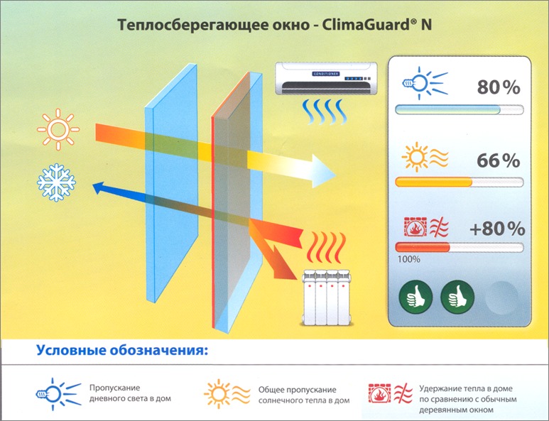 Низкоэмиссионное стекло ClimaGuard N (Клима Гард Н)