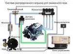 Секвенциальная газовая инжекторная система DGI Evolution.