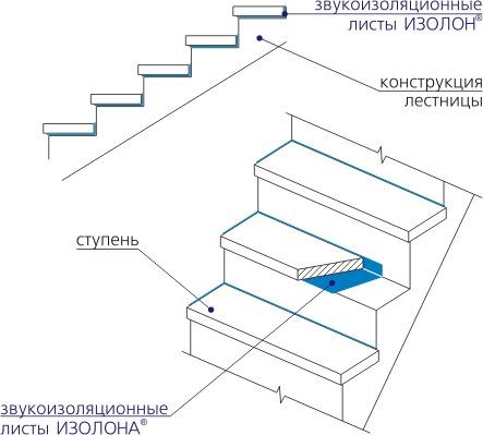 Звукоизоляция «плавающих» ступеней лестницы