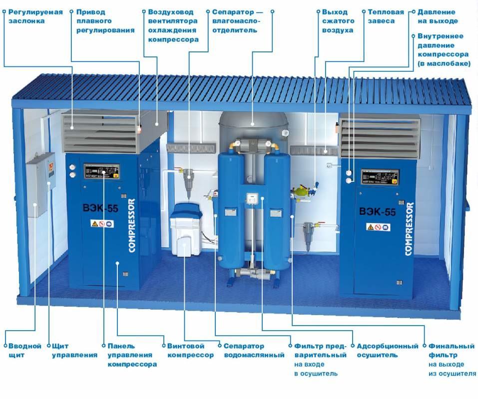 Станция воздуха. Блочно-модульная компрессорная станция. Производственно энергетический блок компрессорная станция. Модульная азотная компрессорная станция МКС. Компрессорная ВЭК-75.