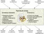 Программные продукты, ПО