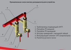 Распределительные устройства типа РУП