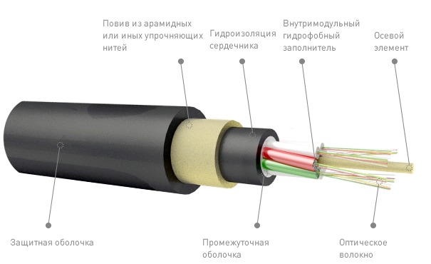 Кабель подвесной самонесущий