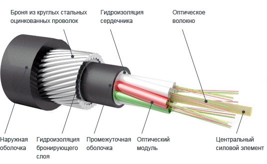 Кабель для прокладки в грунт