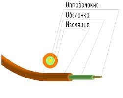 Кабель оптический СЛ-ОКМБ 02НУ-2Е2-2.5