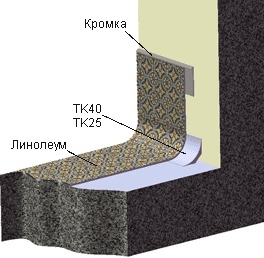 Коннелюрный профиль или профиль для завода напольного покрытия на стену