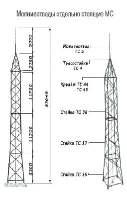 Молниеотводы отдельно стоящие МС