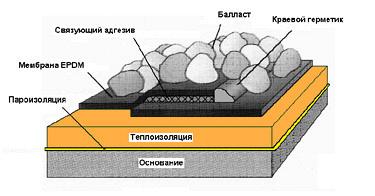 Балластная кровельная система