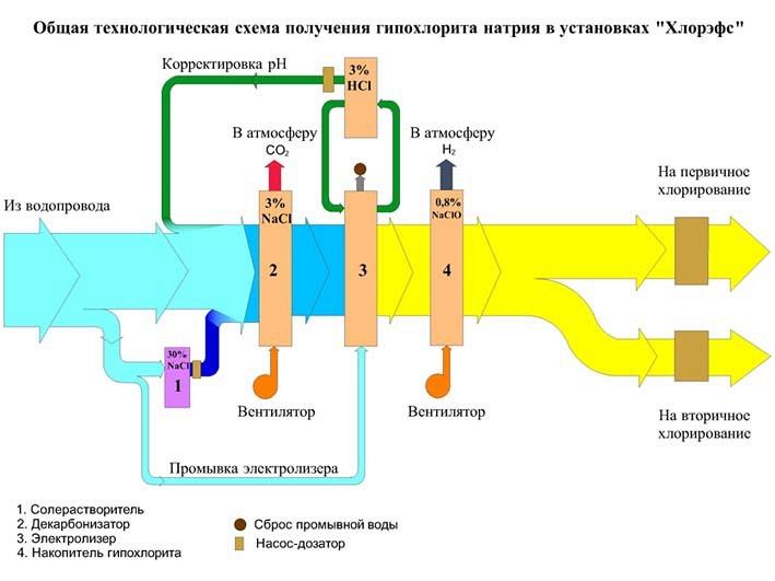 Очистные сооружения