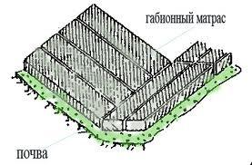 Матрацные габионы