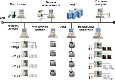 Системы контроля доступа и учета рабочего времени