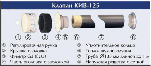 Клапан КИВ 125