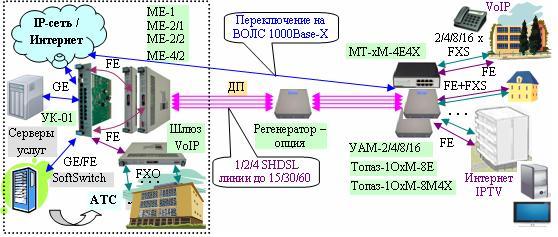 Конвергентный модем и мультиплексор SHDSL.bis/1000Base-X