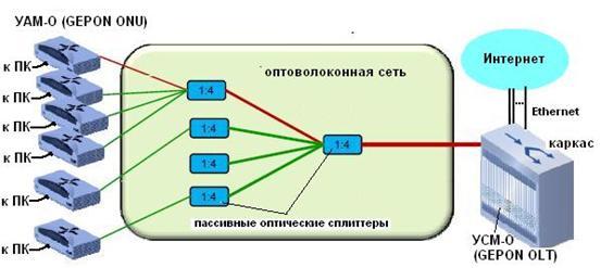 Устройство Turbo G-EPON оборудование АМД-О