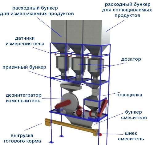 Установка приготовления кормов.