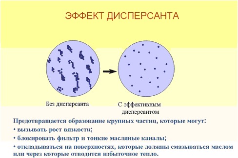 Присадка к моторным маслам сукцинимидная С-5А