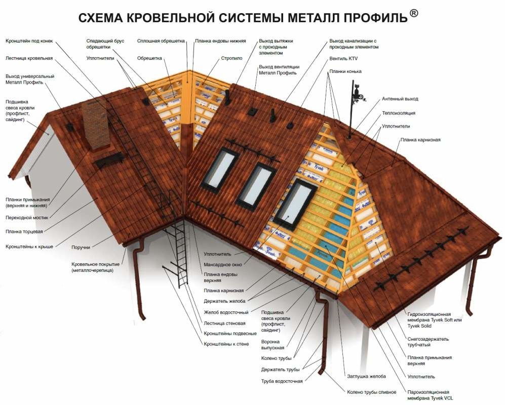 Кровля, кровельная система