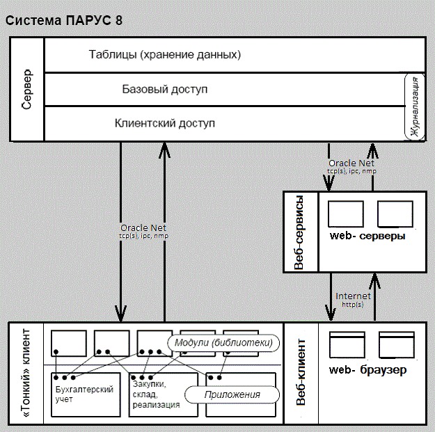 Средства программные ПАРУС 8