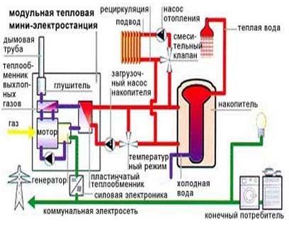 Когенерационные установки, мини ТЭЦ