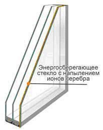 Стеклопакеты STiS