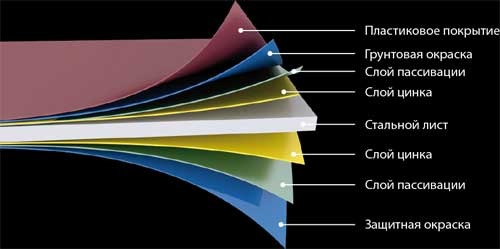 Сталь оцинкованная с полимерным покрытием
