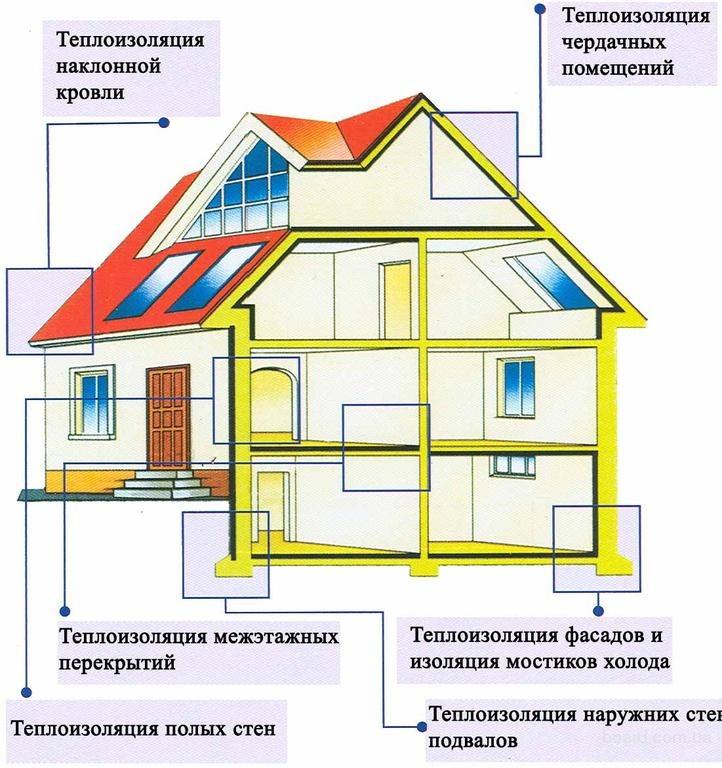 Теплоизоляция утепление