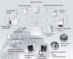 Сигнализации GSM