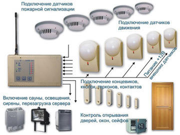 Сигнализация GSM