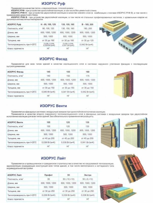 Минераловатные плиты ИЗОРУС (ISORUS)