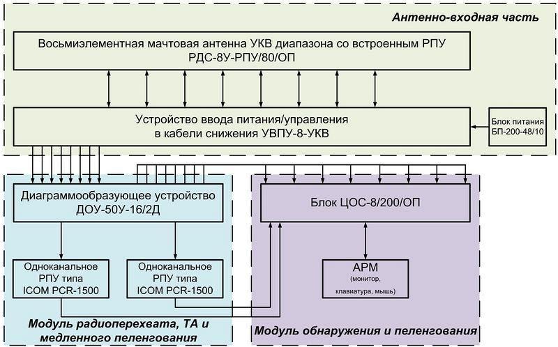 Программы для обработки цифровых сигналов